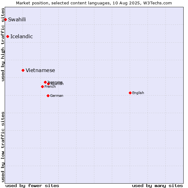 Market position of Vietnamese vs. Icelandic vs. Swahili