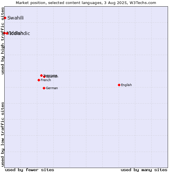 Market position of Icelandic vs. Swahili vs. Yiddish