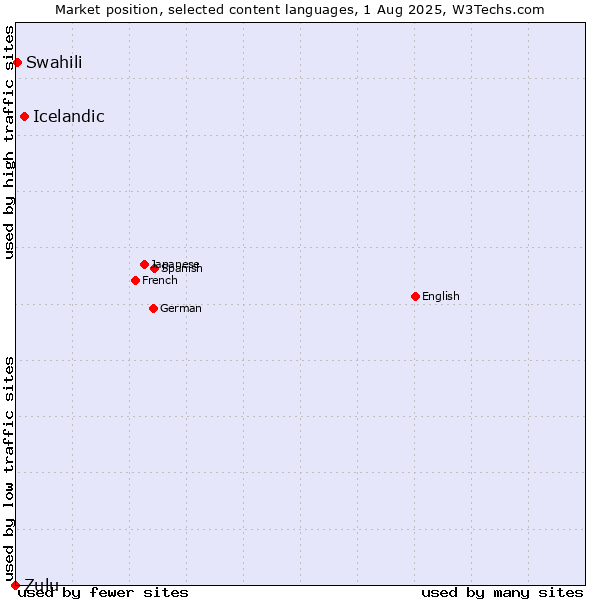 Market position of Icelandic vs. Swahili vs. Zulu