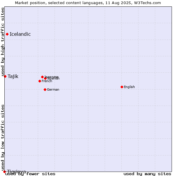Market position of Icelandic vs. Tajik vs. Tigrinya