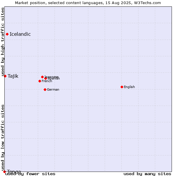 Market position of Icelandic vs. Tajik vs. Tonga