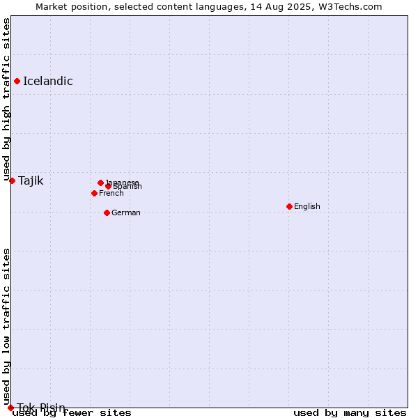 Market position of Icelandic vs. Tajik vs. Tok Pisin