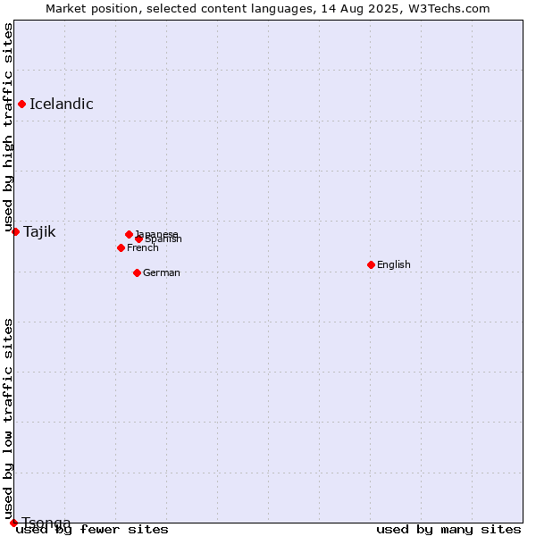 Market position of Icelandic vs. Tajik vs. Tsonga