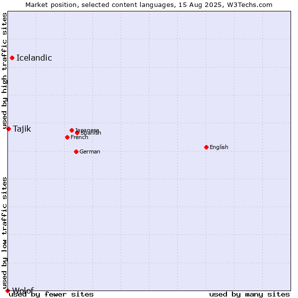 Market position of Icelandic vs. Tajik vs. Wolof
