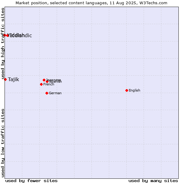 Market position of Icelandic vs. Tajik vs. Yiddish