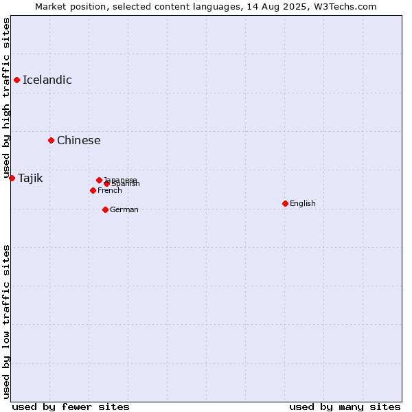 Market position of Chinese vs. Icelandic vs. Tajik