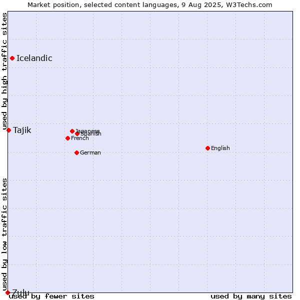 Market position of Icelandic vs. Tajik vs. Zulu
