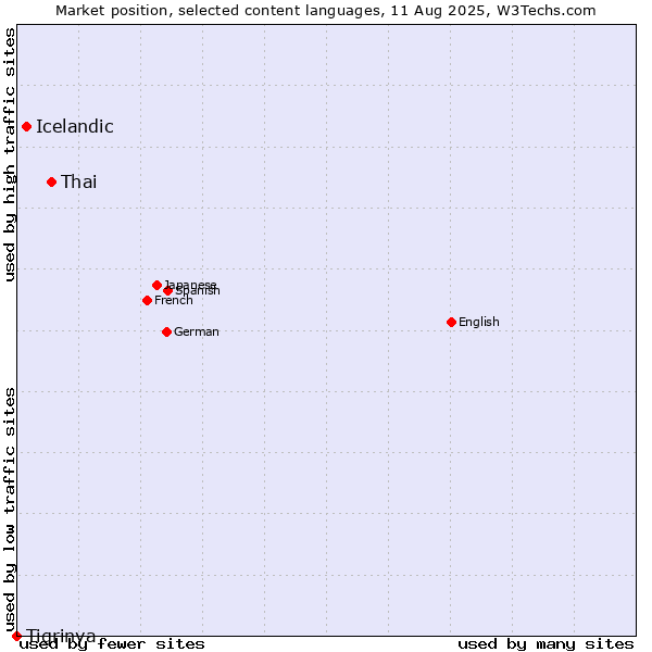 Market position of Thai vs. Icelandic vs. Tigrinya