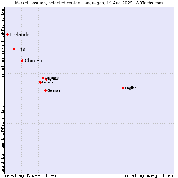 Market position of Chinese vs. Thai vs. Icelandic