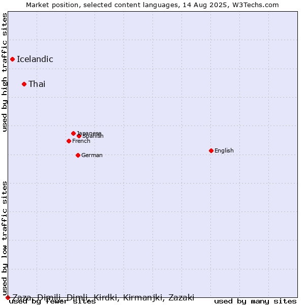 Market position of Thai vs. Icelandic vs. Zaza, Dimili, Dimli, Kirdki, Kirmanjki, Zazaki