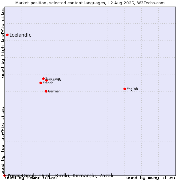 Market position of Icelandic vs. Tigrinya vs. Zaza, Dimili, Dimli, Kirdki, Kirmanjki, Zazaki