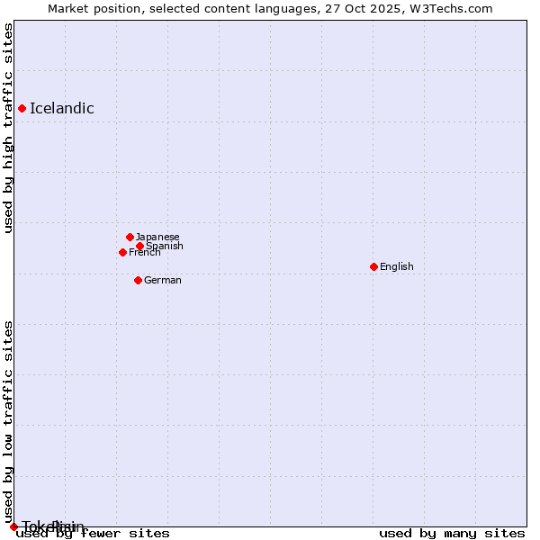 Market position of Icelandic vs. Tok Pisin vs. Tokelau