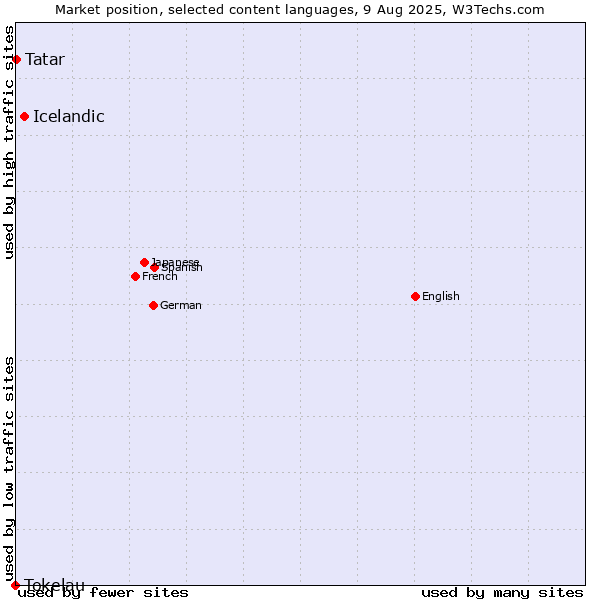 Market position of Icelandic vs. Tatar vs. Tokelau