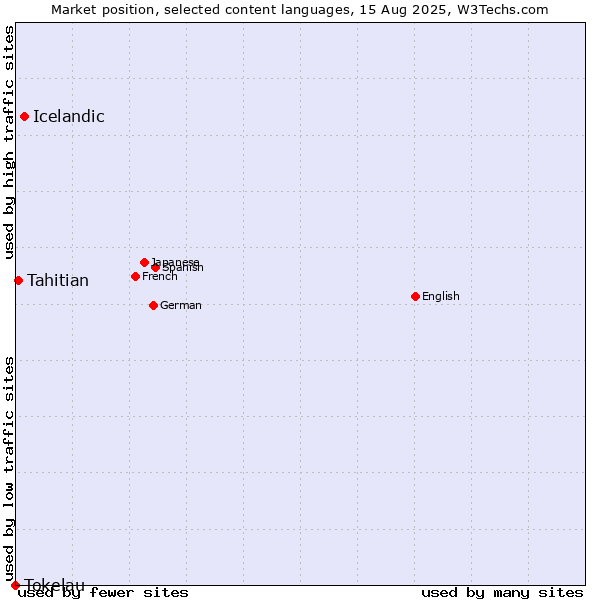 Market position of Icelandic vs. Tahitian vs. Tokelau