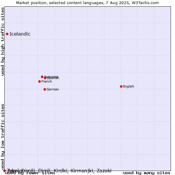 Market position of Icelandic vs. Zaza, Dimili, Dimli, Kirdki, Kirmanjki, Zazaki vs. Tokelau