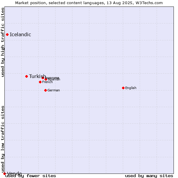 Market position of Turkish vs. Icelandic vs. Venda