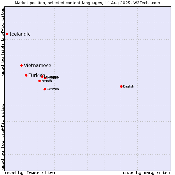 Market position of Turkish vs. Vietnamese vs. Icelandic