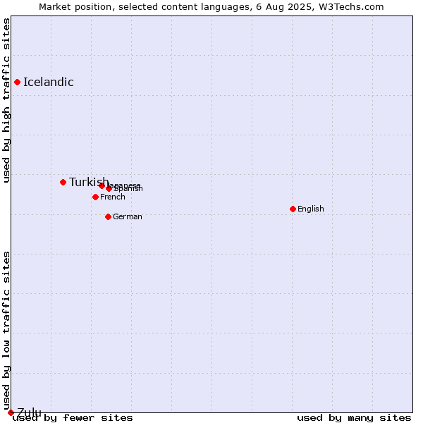 Market position of Turkish vs. Icelandic vs. Zulu