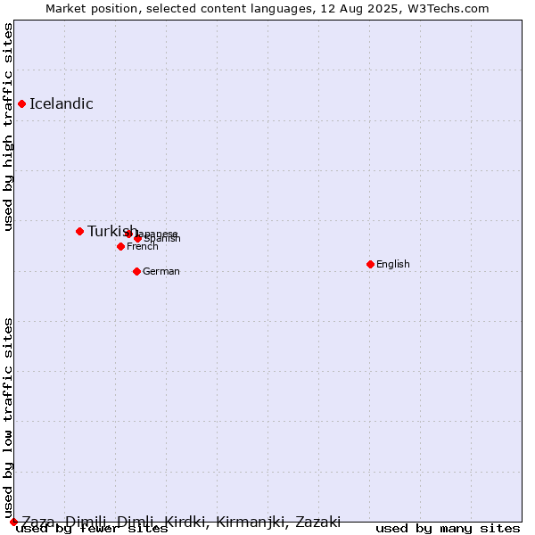 Market position of Turkish vs. Icelandic vs. Zaza, Dimili, Dimli, Kirdki, Kirmanjki, Zazaki