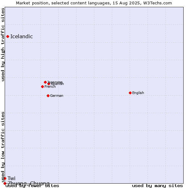 Market position of Icelandic vs. Twi vs. Zhuang, Chuang