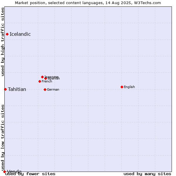 Market position of Icelandic vs. Tahitian vs. Venda