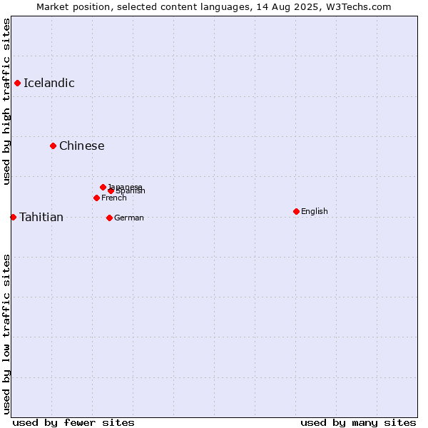 Market position of Chinese vs. Icelandic vs. Tahitian