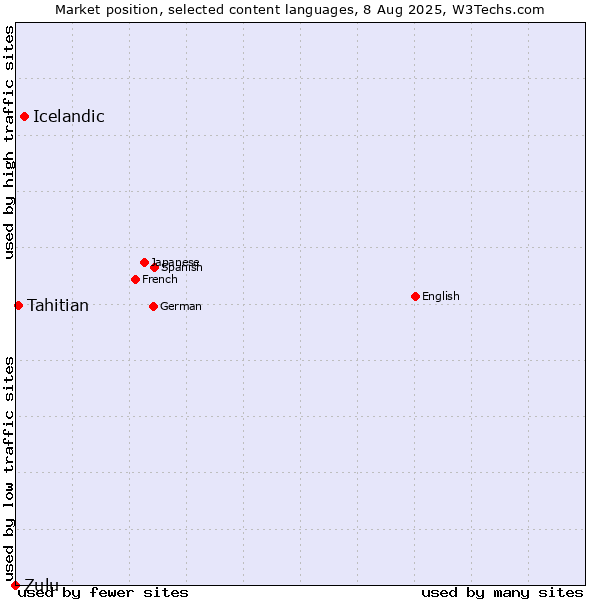 Market position of Icelandic vs. Tahitian vs. Zulu