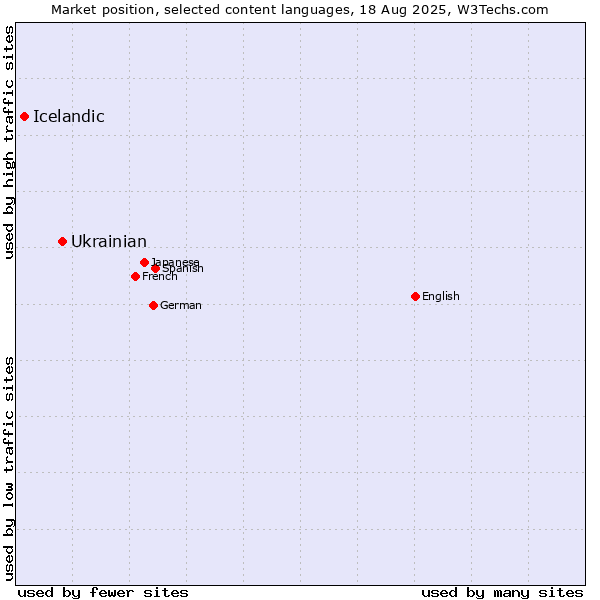 Market position of Ukrainian vs. Icelandic