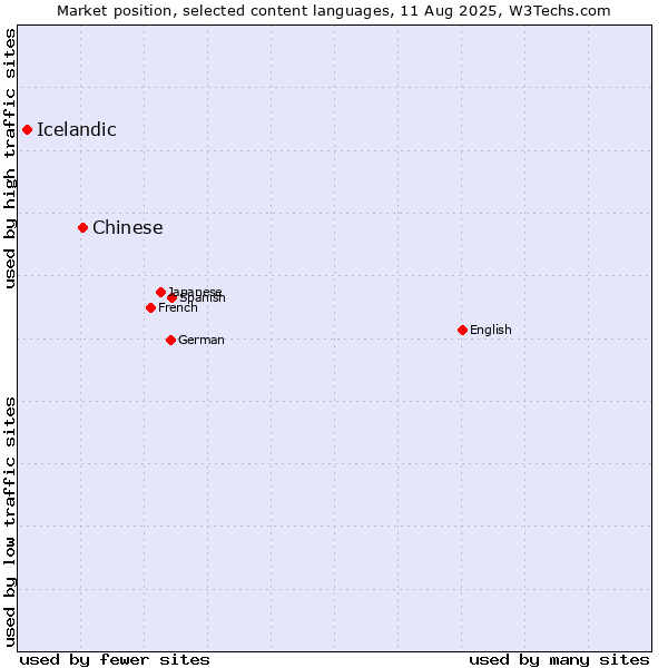 Market position of Chinese vs. Icelandic