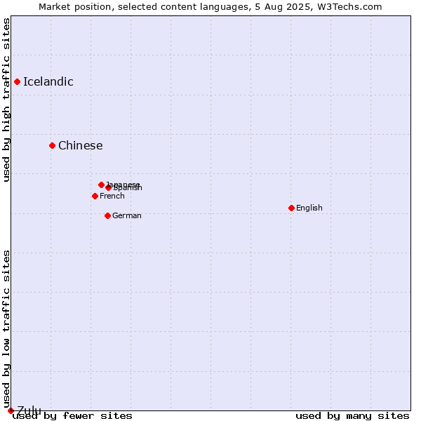 Market position of Chinese vs. Icelandic vs. Zulu