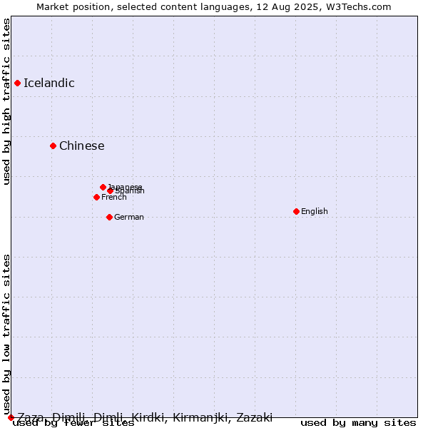 Market position of Chinese vs. Icelandic vs. Zaza, Dimili, Dimli, Kirdki, Kirmanjki, Zazaki