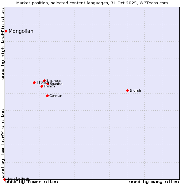 Market position of Italian vs. Mongolian vs. Inuktitut