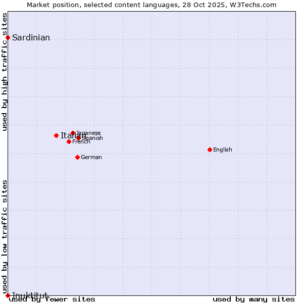 Market position of Italian vs. Sardinian vs. Inuktitut