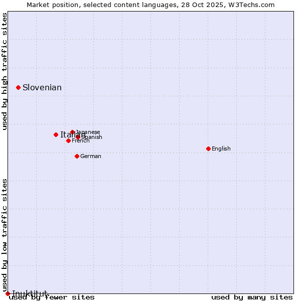 Market position of Italian vs. Slovenian vs. Inuktitut
