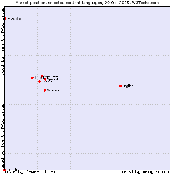 Market position of Italian vs. Swahili vs. Inuktitut