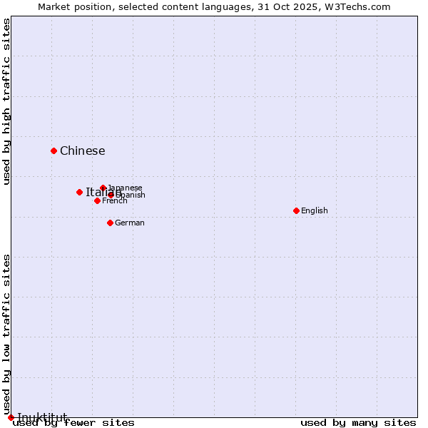 Market position of Italian vs. Chinese vs. Inuktitut