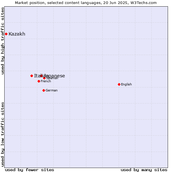Market position of Japanese vs. Italian vs. Kazakh