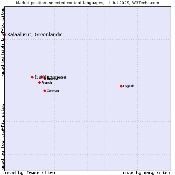 Market position of Japanese vs. Italian vs. Kalaallisut, Greenlandic