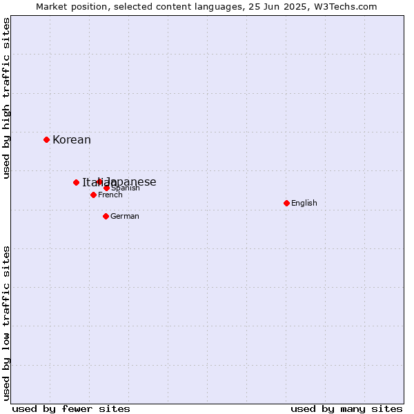 Market position of Japanese vs. Italian vs. Korean