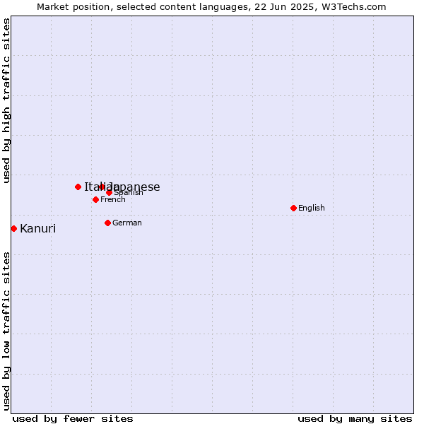 Market position of Japanese vs. Italian vs. Kanuri
