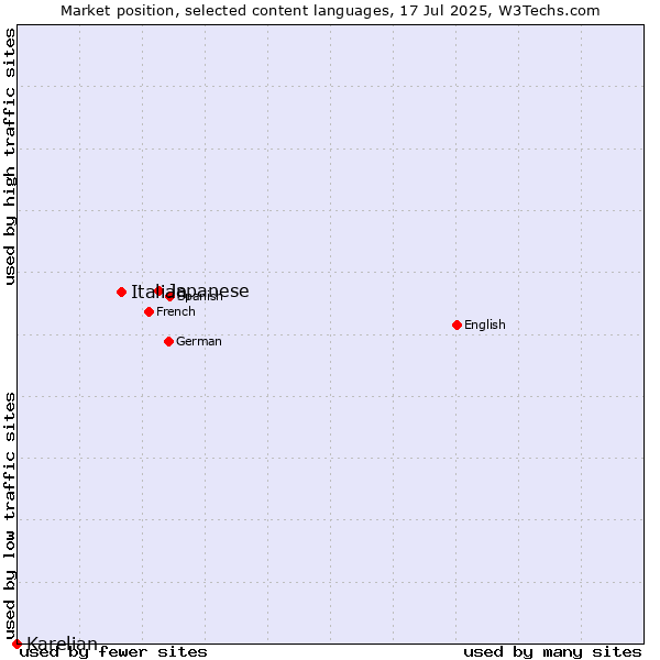 Market position of Japanese vs. Italian vs. Karelian