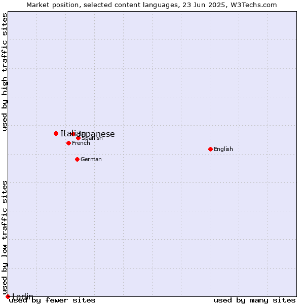 Market position of Japanese vs. Italian vs. Ladin