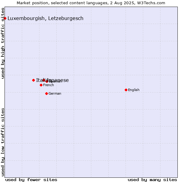 Market position of Japanese vs. Italian vs. Luxembourgish, Letzeburgesch