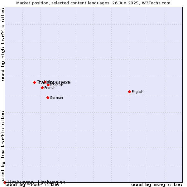 Market position of Japanese vs. Italian vs. Limburgan, Limburgish