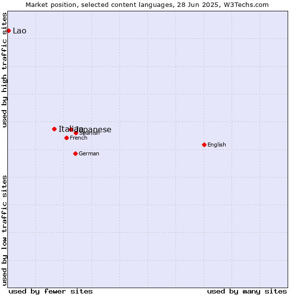 Market position of Japanese vs. Italian vs. Lao