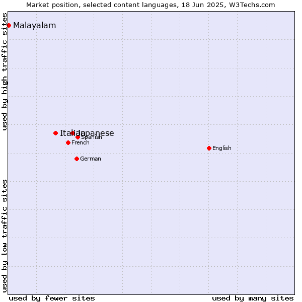 Market position of Japanese vs. Italian vs. Malayalam