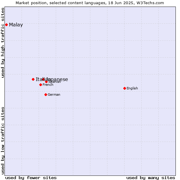 Market position of Japanese vs. Italian vs. Malay