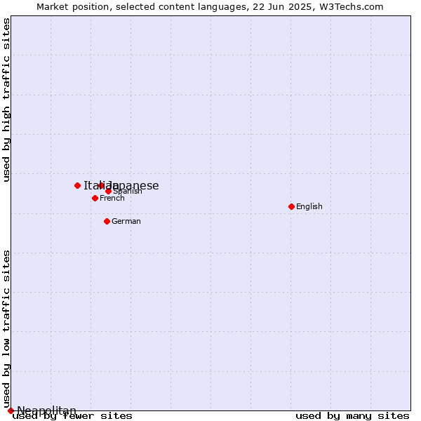 Market position of Japanese vs. Italian vs. Neapolitan