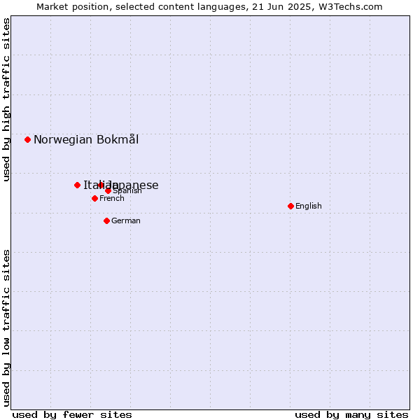 Market position of Japanese vs. Italian vs. Norwegian Bokmål
