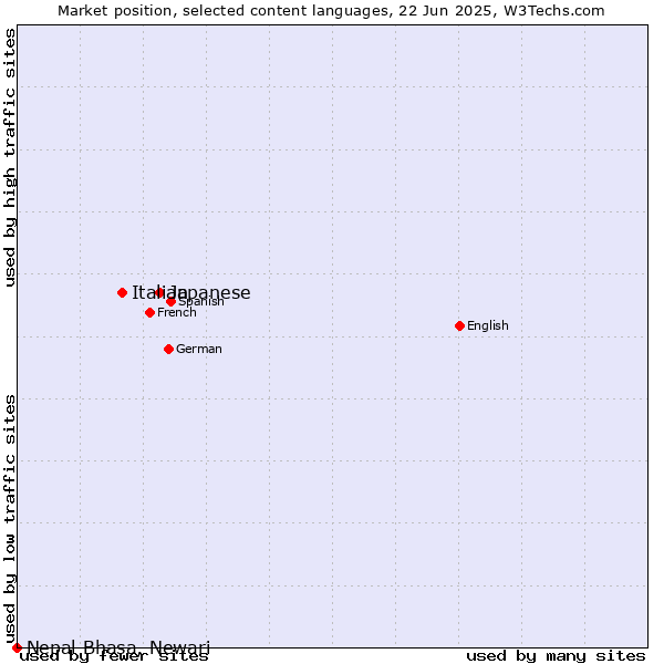 Market position of Japanese vs. Italian vs. Nepal Bhasa, Newari